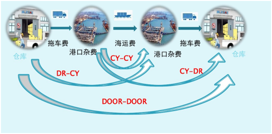 內(nèi)貿(mào)海運運輸方式