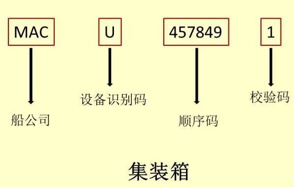 集裝箱編碼說(shuō)明